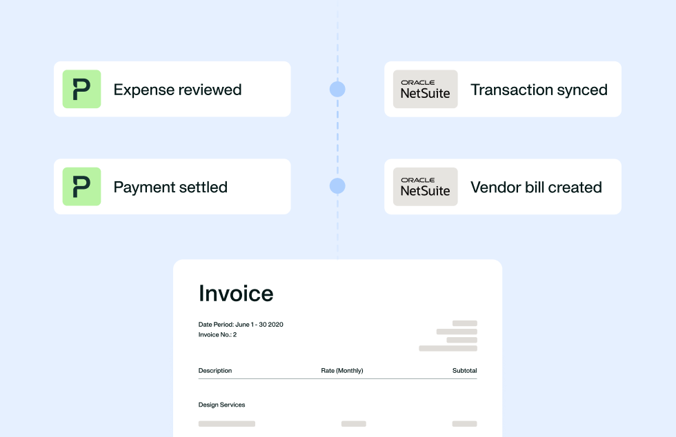 Illustration showing that with Payhawk's ERP integrations and powerful APIs and customizable accounting exports the reconciliation happens in real-time